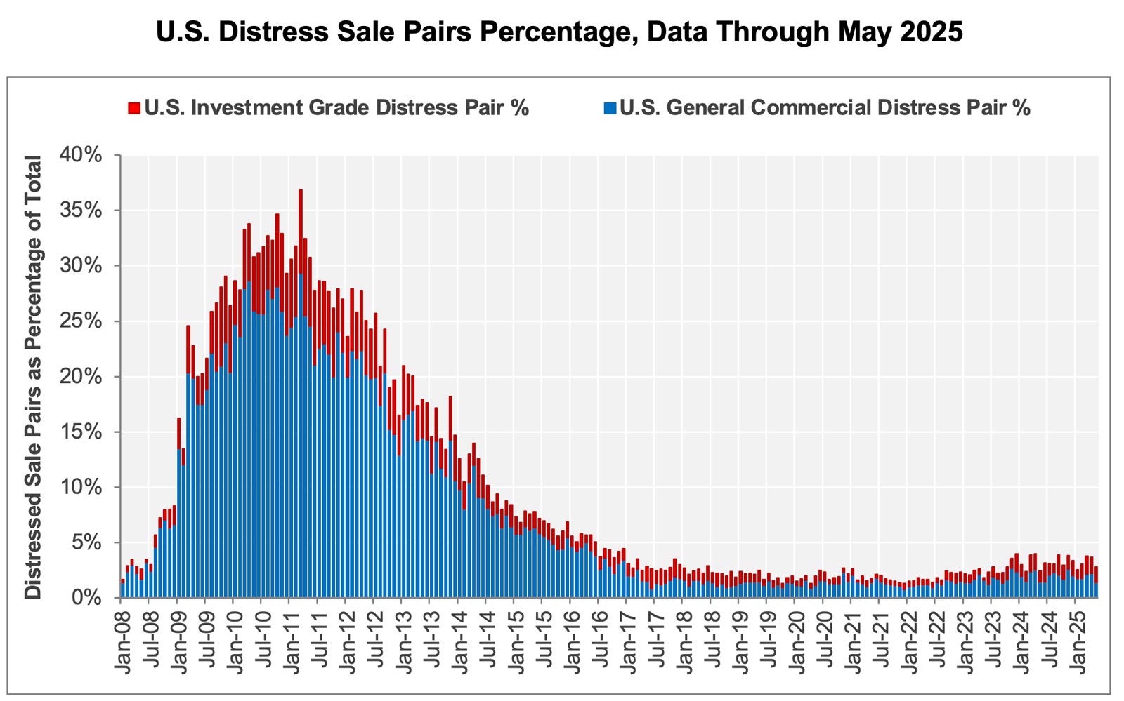 Chart-05