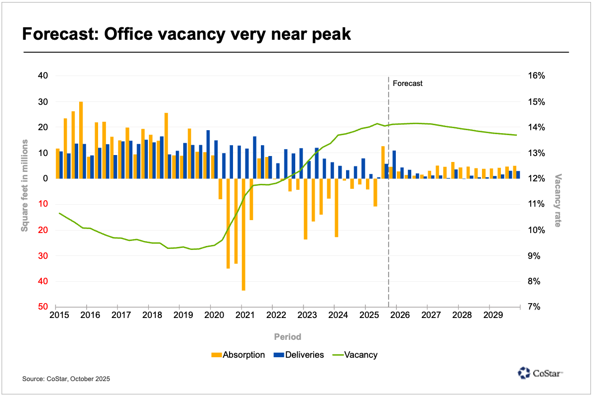 Forecast: Office vacancy very near peak