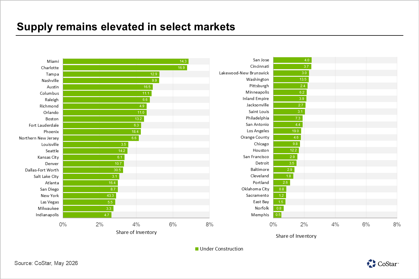 Supply remains elevated in select markets