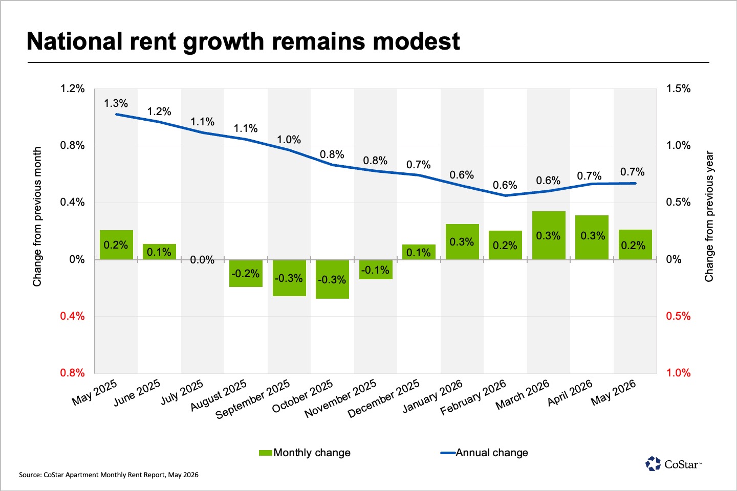 apartmentsMonthlyRentReport-may2026-chart1