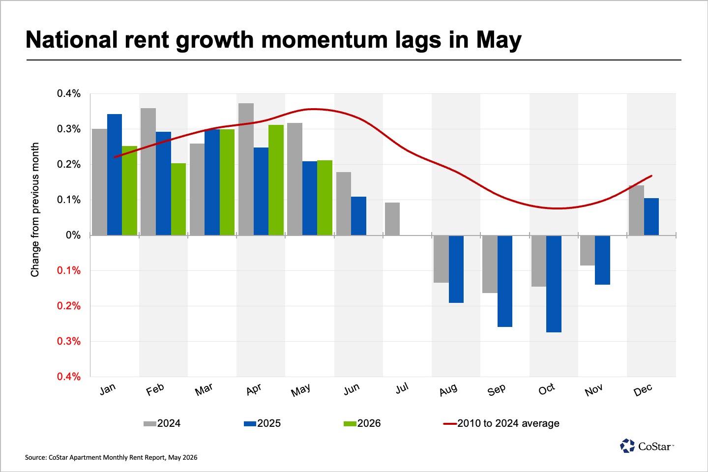 apartmentsMonthlyRentReport-may2026-chart2