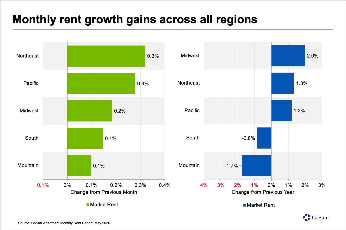 apartmentsMonthlyRentReport-may2026-chart3
