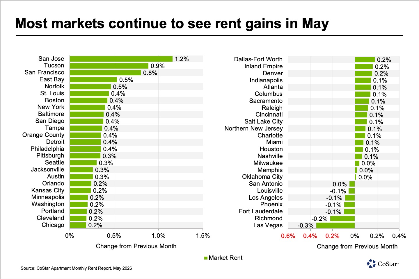 apartmentsMonthlyRentReport-may2026-chart4