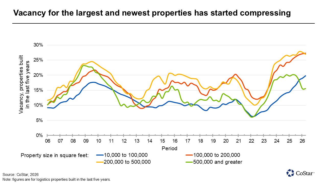 Vacancy for the largest and newest properties has started compressing
