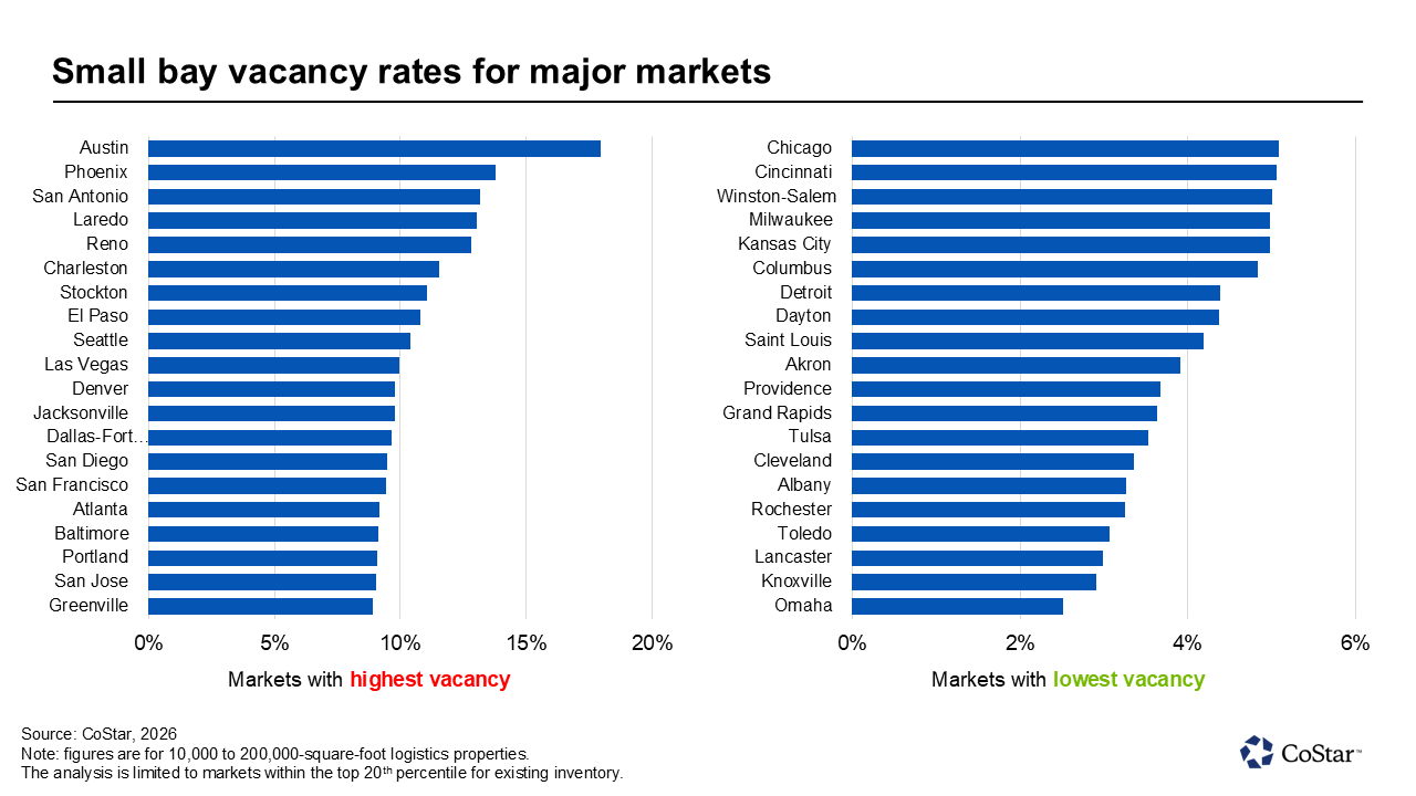 Small bay vacancy rates for major markets