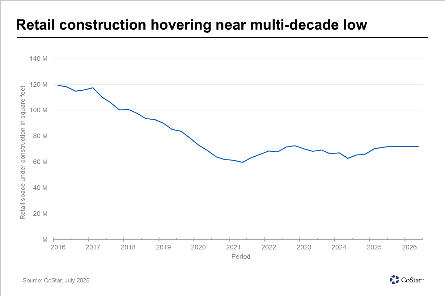 Retail construction hovering near multi-decade low