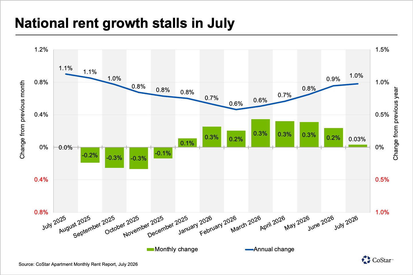 ApartmentMonthlyRentReport-07272026_chart1