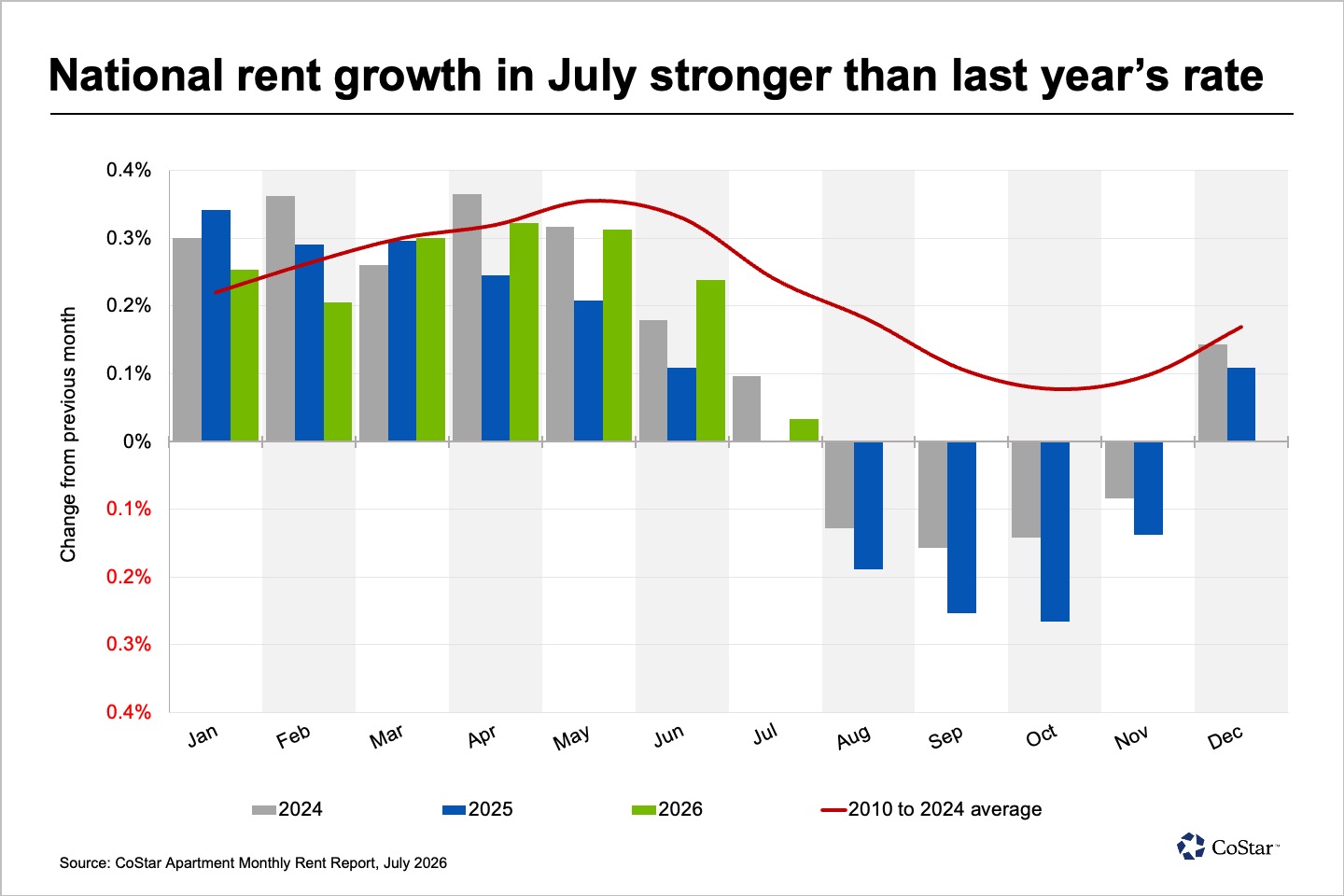 ApartmentMonthlyRentReport-07272026_chart2