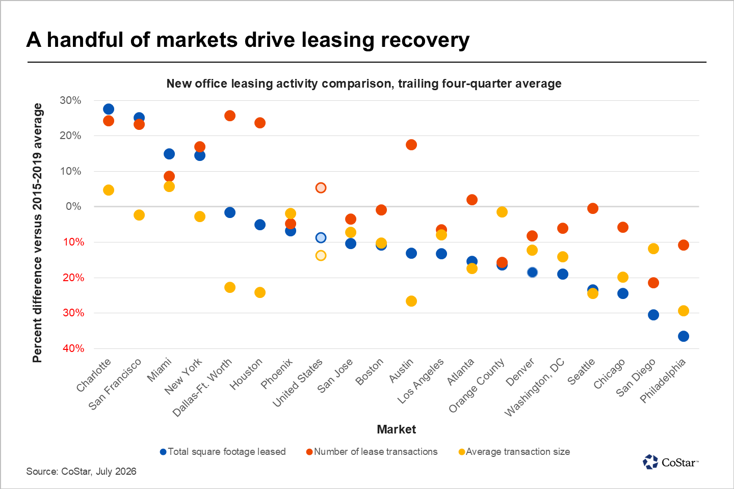 A handful of markets drive leasing recovery