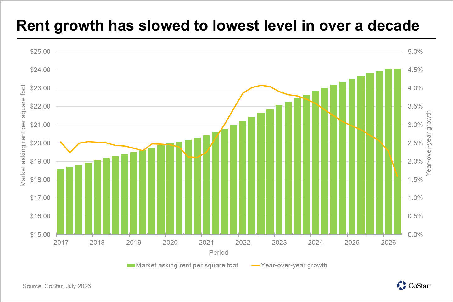 Rent growth has slowed to lowest level in over a decade