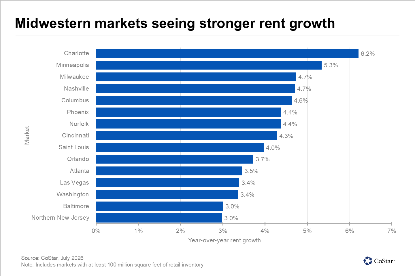 Midwestern markets seeing stronger rent growth