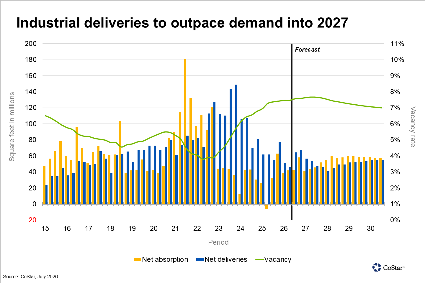 Industrial deliveries to outpace demand into 2027
