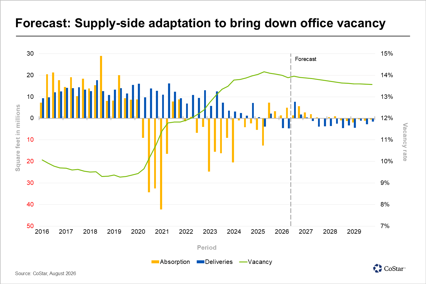 Forecast: Supply-side adaptation to bring down office vacancy