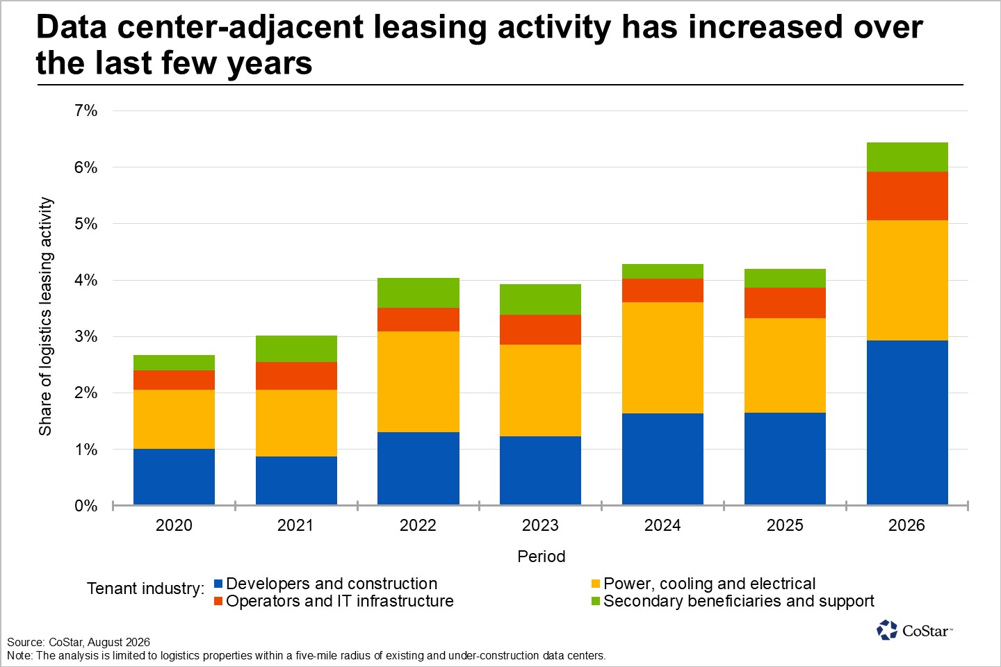 Data center-adjacent leasing activity has increased over the last few years