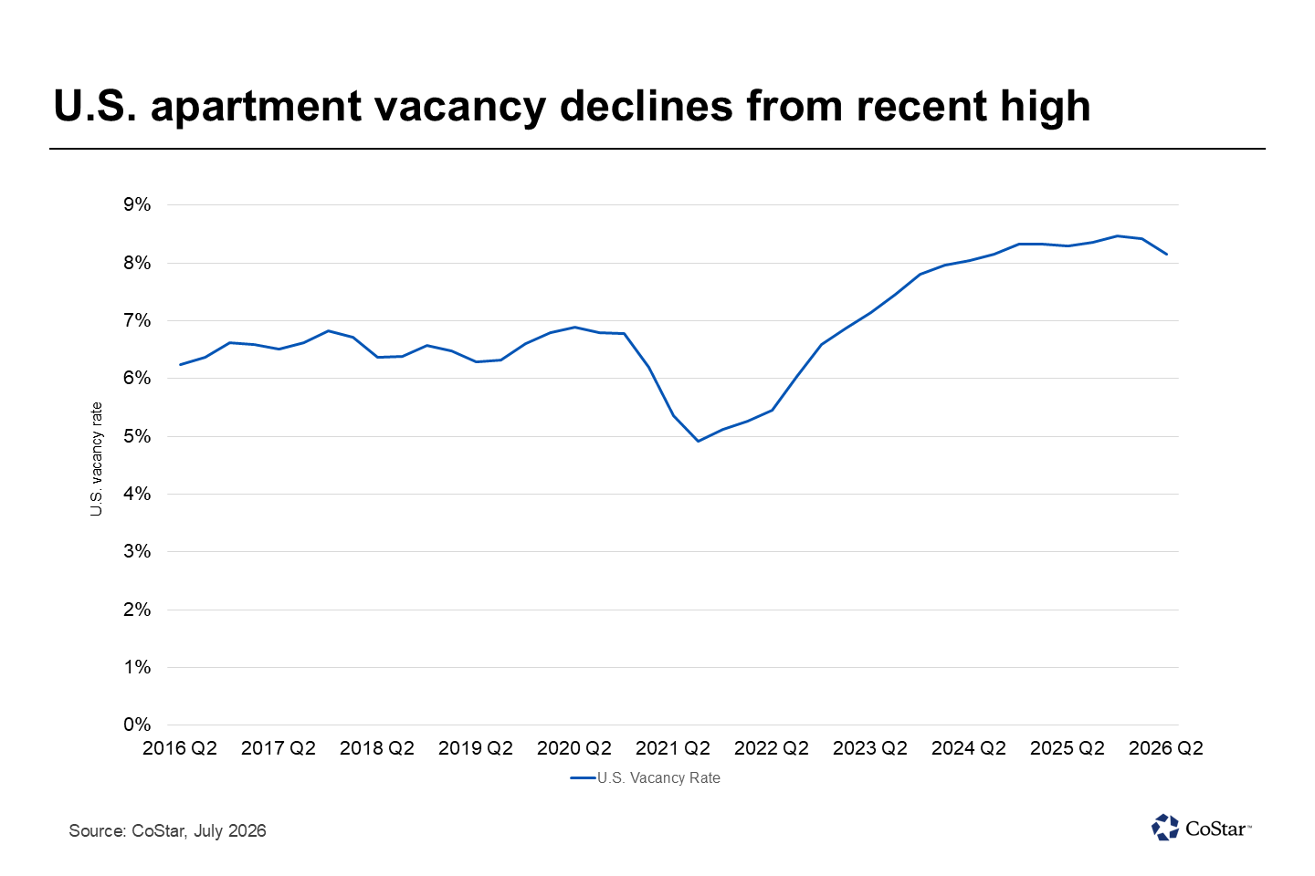 U.S. apartment vacancy declines from recent high