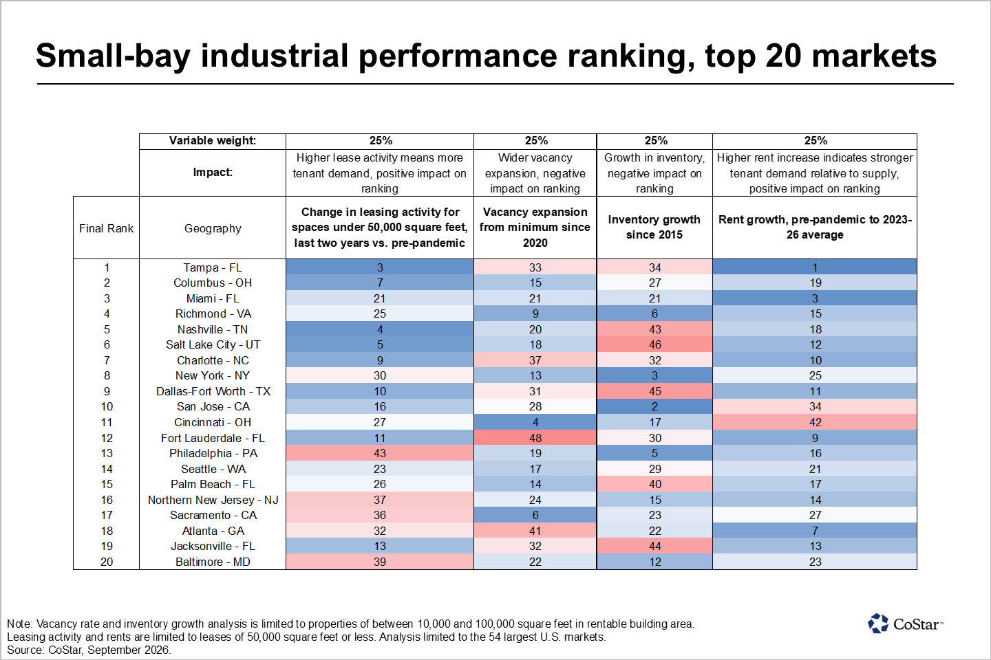Small-bay industrial performance ranking, top 20 markets